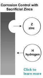 Corrosion Control with Sacrificial Zinc Anodes